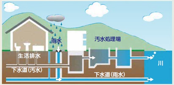 下水（雨水・汚水）の流れ