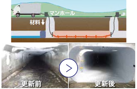 環境にもやさしい「管更生工事」による下水道管の更新