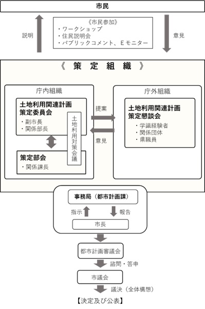 検討体制