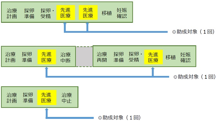 助成を受けられる回数　40歳未満の場合：1子ごとに6回まで。40歳以上43歳未満の方の場合：1子ごとに3回まで。