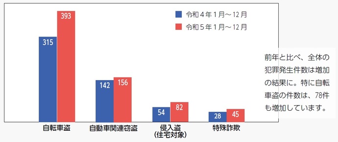 市内の身近な犯罪発生件数　棒グラフ　前年と比べ、全体の犯罪発生件数は増加の結果に。特に自転車盗の件数は、78件も増加しています。　
