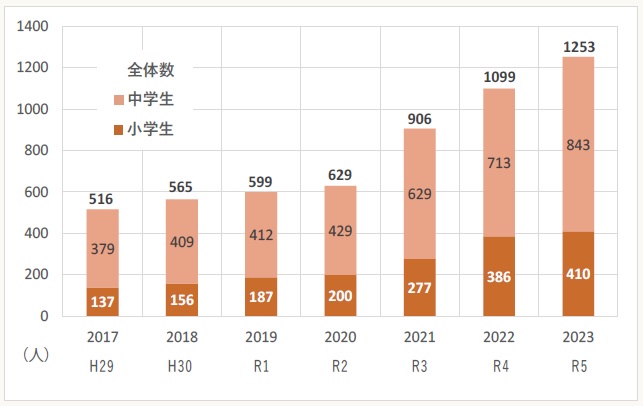 豊田市における近年の不登校児童生徒数の推移 棒グラフ