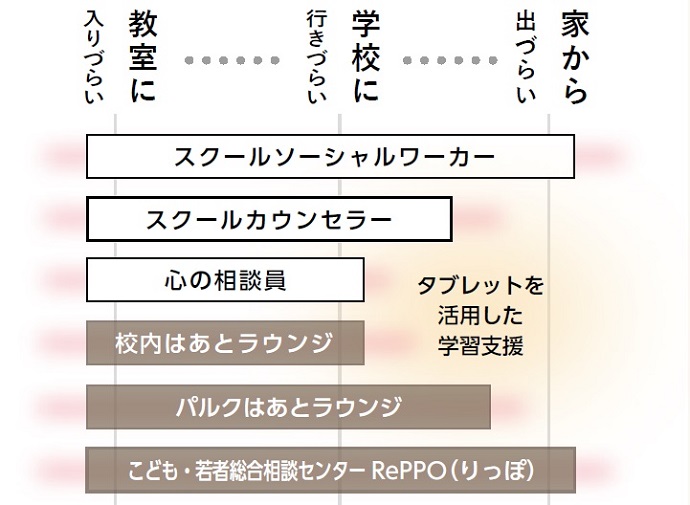 豊田市における主な支援体制 棒グラフ