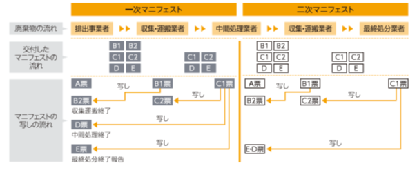 図　マニフェスト（産業廃棄物管理票）制度