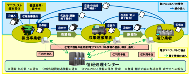 図　マニフェストの交付と管理