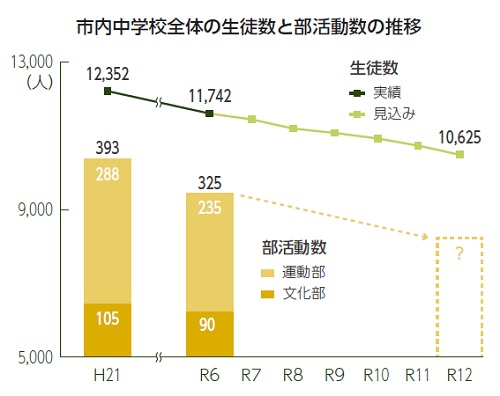 市内中学校全体の生徒数と部活動数の推移　グラフ