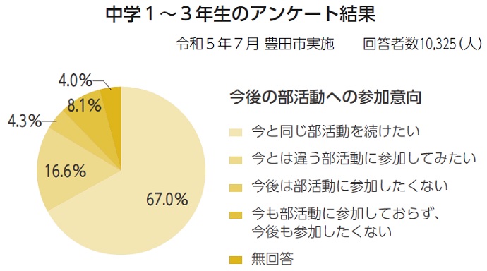 中学1～3年生のアンケート結果　円グラフ