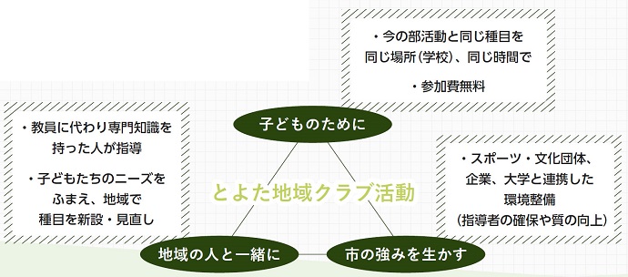 とよた地域クラブ活動子どものために　・今の部活動と同じ種目を同じ場所（学校）、同じ時間で・参加費無料　市の強みを生かす・スポーツ・文化団体、企業、大学と連携した環境整備（指導者の確保や質の向上）　地域の人と一緒に・教員に代わり専門知識を持った人が指導・子どもたちのニーズをふまえ、地域で種目を新設・見直し