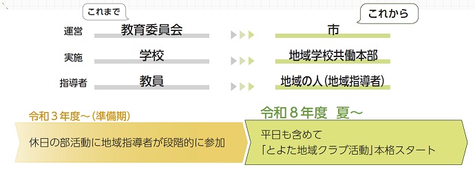 これまで　運営　教育委員会、実施　学校、指導者　教員　　これから　運営　市、実施　地域学校共働本部、指導者　地域の人（地域指導者）　令和3年度～（準備期）　休日の部活動に地域指導者が段階的に参加　令和8年度  夏～　平日も含めて「とよた地域クラブ活動」本格スタート