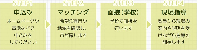 申込みから指導までの流れ　STEP1　申込み　ホームページや電話などで申込みをしてください　STEP2　マッチング　希望の種目や地域を確認し、市が探します　STEP3　面接（学校）　学校で面接を行います　STEP4　現場指導　教員から現場の案内や説明を受けながら指導を開始します