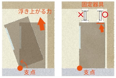 イラスト　家具の倒れ方と転倒防止のポイント