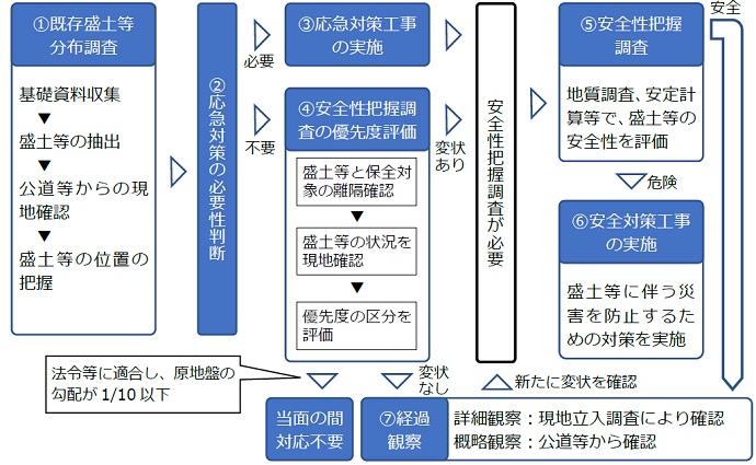 調査の流れ　チャート図