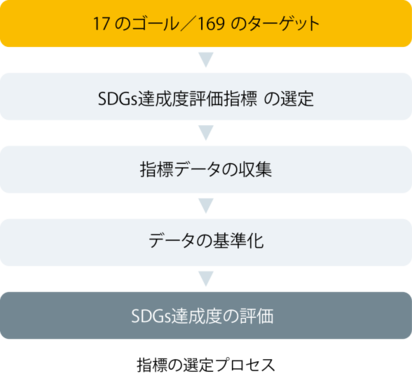 指標の選定プロセス