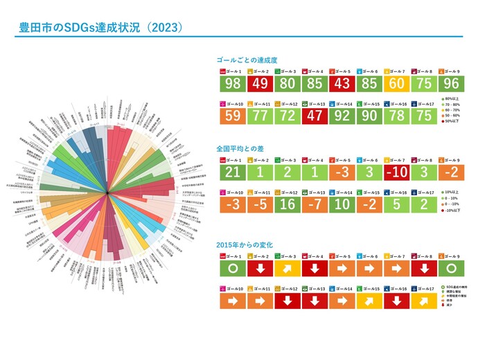 豊田市のSDGs達成度状況（2023）