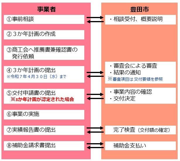 手続きの流れ