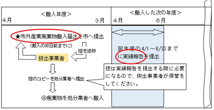 翌年度に市外産業廃棄物実績報告書の提出が必要