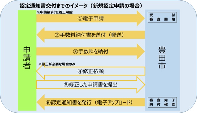 認定通知書交付までのイメージ　以下の文章で説明有