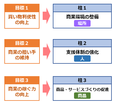 3つの目標と施策の方針（柱）