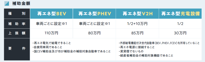 補助金額の一覧
