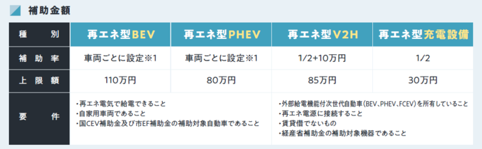 補助金額の一覧
