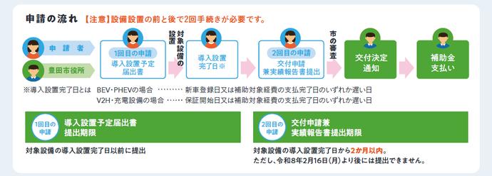申請の流れ