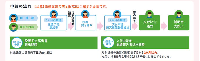 申請の流れ